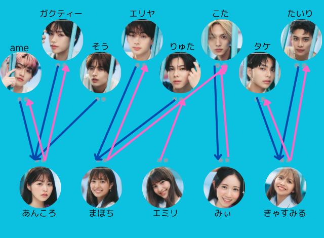 キミとオオカミくんには騙されないネタバレ！オオカミ予想と脱落投票の結果も紹介！ 