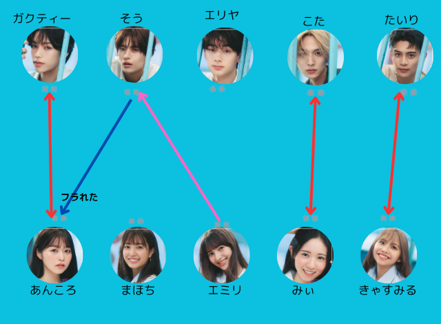 【キミとオオカミくんには騙されない】ネタバレ最終回どうなる？カップル成立予想と脱落投票の結果も紹介！